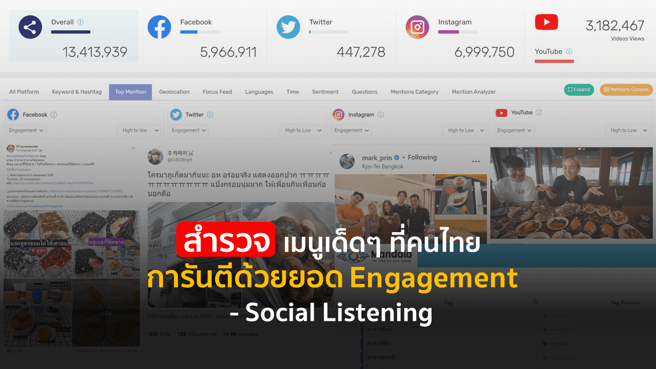 สำรวจเมนูเด็ดๆ ที่คนไทยการันตีด้วยยอด Engagement – Social Listening
