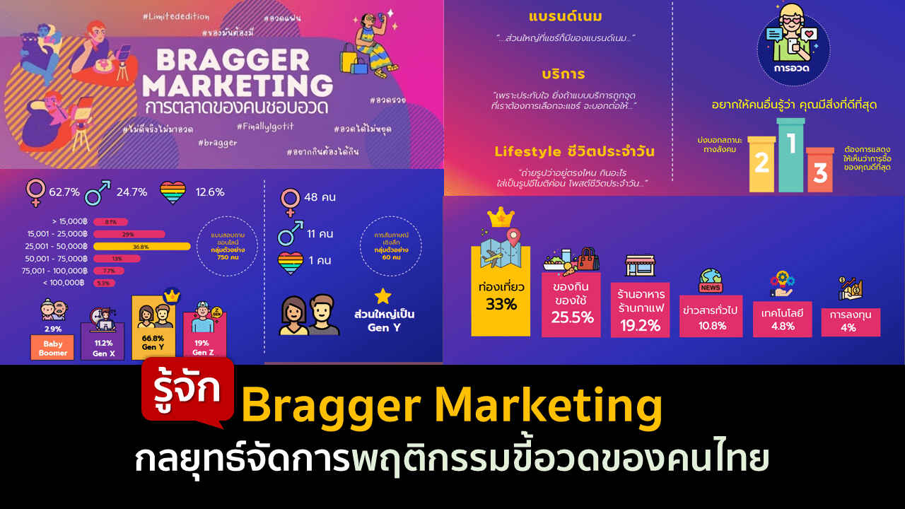 รู้จัก Bragger Marketing กลยุทธ์จัดการพฤติกรรมขี้อวดของคนไทย
