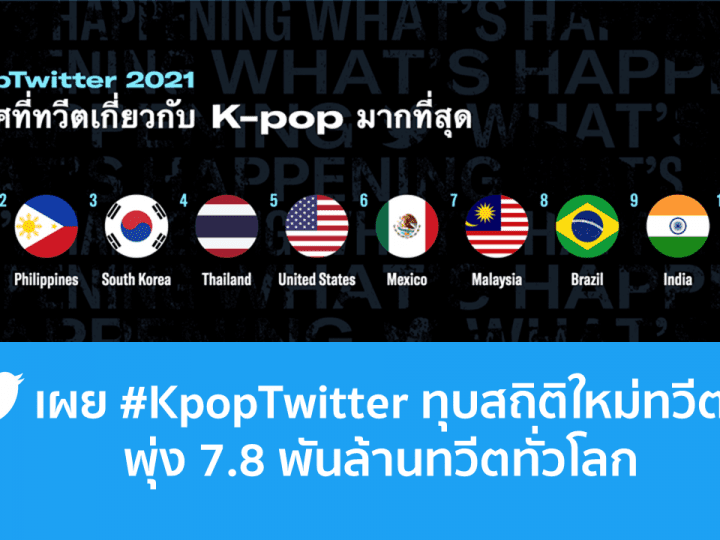 เผย #KpopTwitter ทุบสถิติใหม่ทวีตพุ่ง 7.8 พันล้านทวีตทั่วโลก