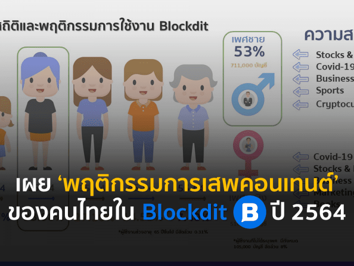 เผย ‘พฤติกรรมการเสพคอนเทนต์’ ของคนไทยใน Blockdit ปี 2564