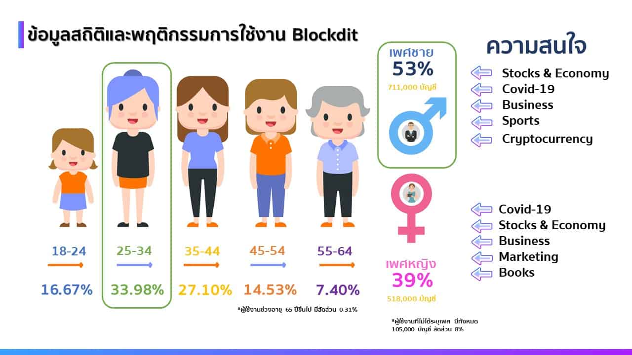 เผย 'พฤติกรรมการเสพคอนเทนต์' ของคนไทยใน Blockdit ปี 2564