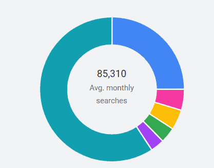 Search volume average monthly separate by location.
