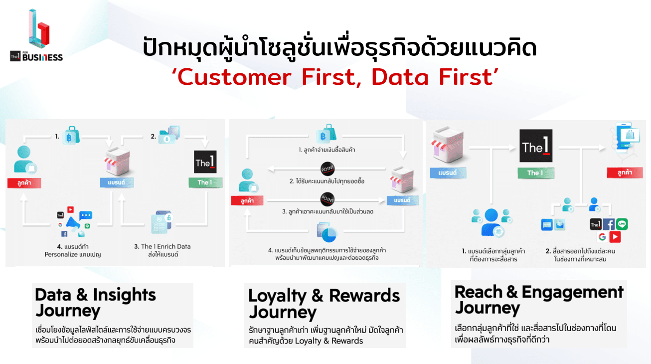 เปิดตัว The 1 for Business ปักหมุดผู้นำโซลูชั่นเพื่อธุรกิจด้วยแนวคิด ‘Customer First, Data First’ 