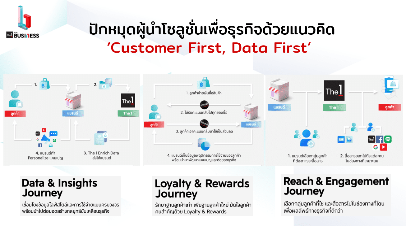 เปิดตัว The 1 for Business ปักหมุดผู้นำโซลูชั่นเพื่อธุรกิจด้วยแนวคิด ‘Customer First, Data First’