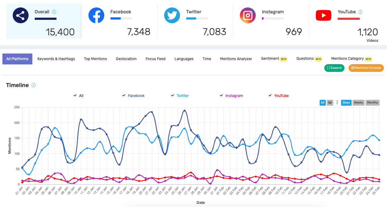 สถิติอาชีพที่ถูกโพสต์ 'รับสมัครงาน' บน Social Media สถิติอาชีพที่ถูกโพสต์ 'รับสมัครงาน' บน Social Media