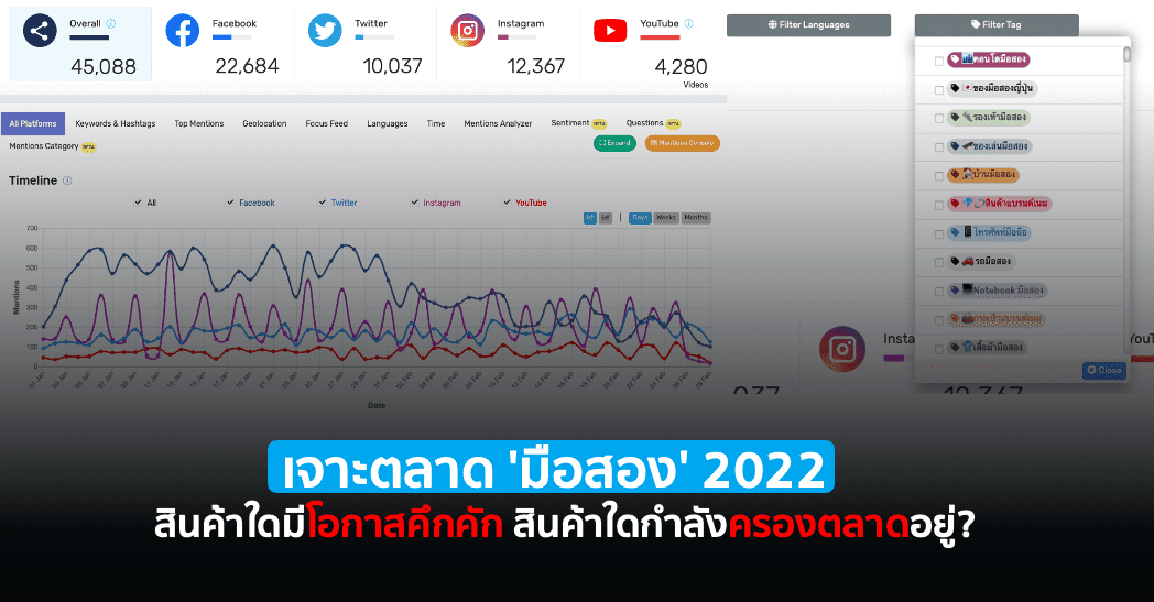 เจาะตลาดมือสอง 2022 – สินค้าใดมีโอกาสคึกคัก สินค้าใดกำลังครองตลาดอยู่?