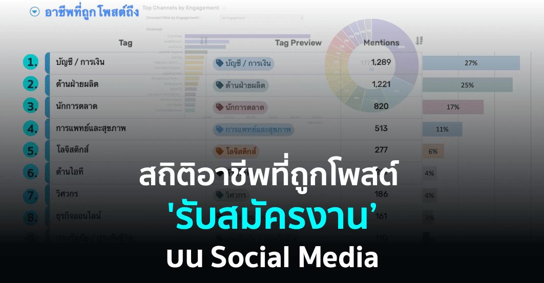 สถิติอาชีพที่ถูกโพสต์ ‘รับสมัครงาน’ บน Social Media