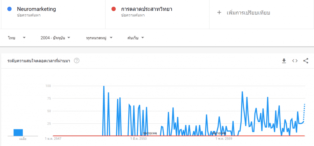Search volume of Neuromarketing in Thailand
