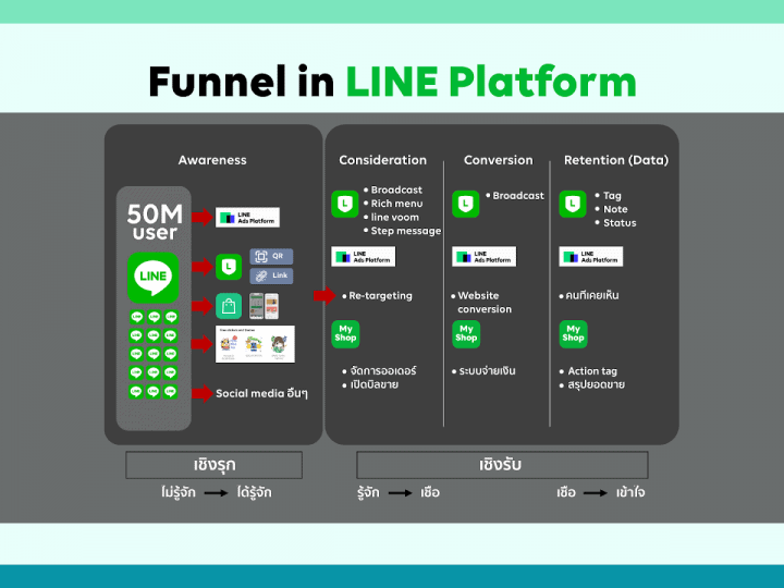 Funnel in LINE Platform : ครบจบบน LINE ในทุกเป้าหมายธุรกิจ