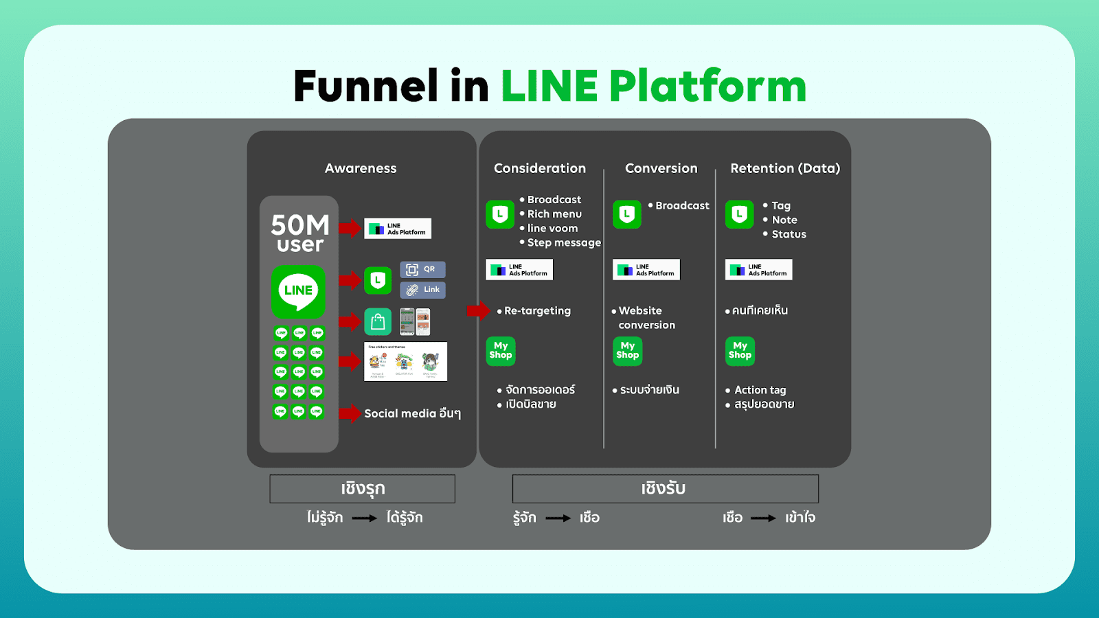 Funnel in LINE Platform : ครบจบบน LINE ในทุกเป้าหมายธุรกิจ