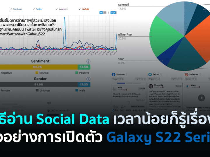 วิธีอ่าน Social Data เวลาน้อยก็รู้เรื่อง! – ตัวอย่างเคสเปิดตัว Galaxy S22 Series