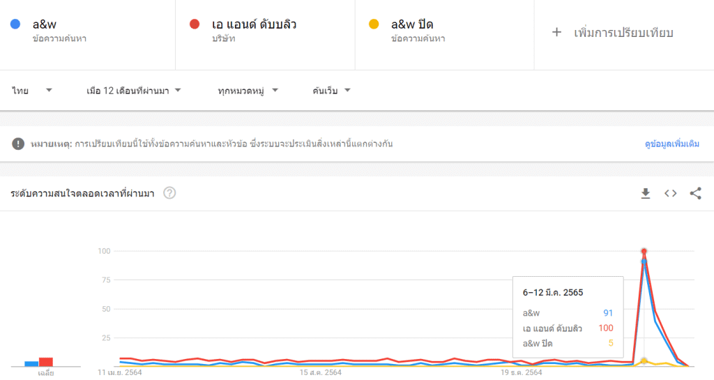  A&W Thailand Google Trend
