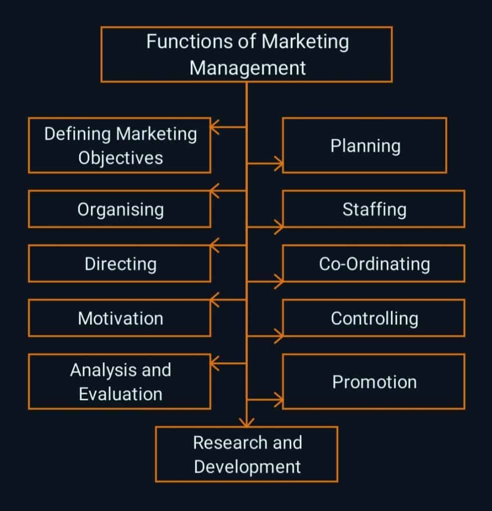 Functions of marketing managements