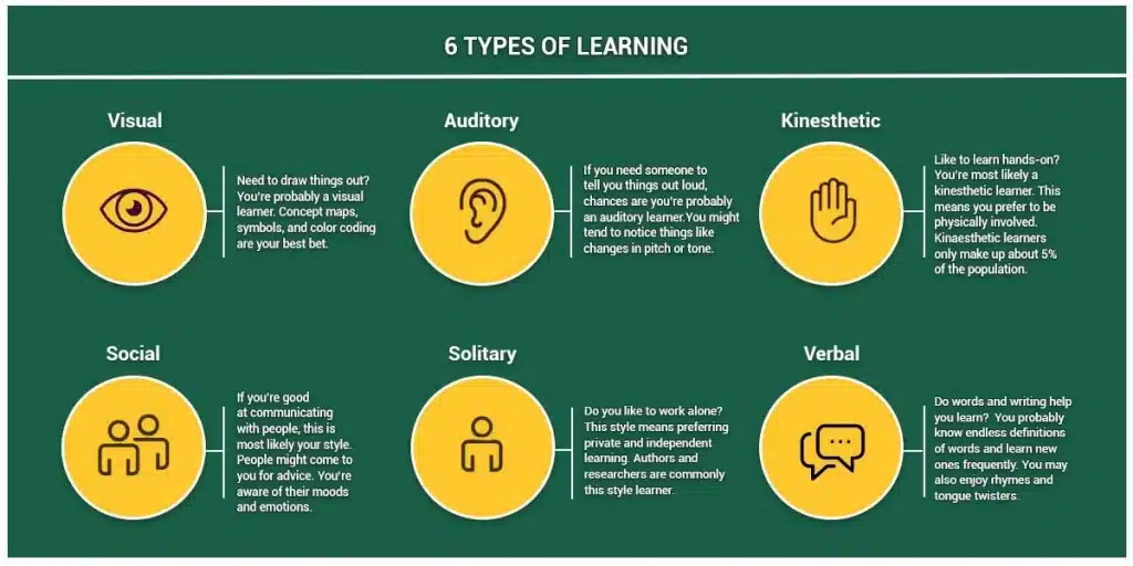 6 type of learning