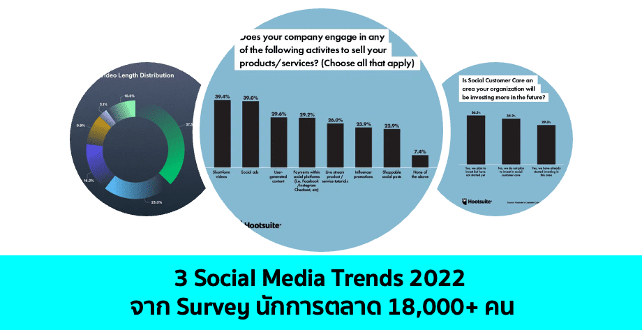 3 Social Media Trends 2022 – จาก Survey นักการตลาด 18,000+ คน