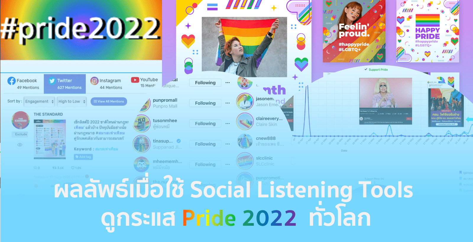 ผลลัพธ์เมื่อใช้ Social Listening Tools ดูกระแสทั่วโลกที่ร่วม Pride 2022