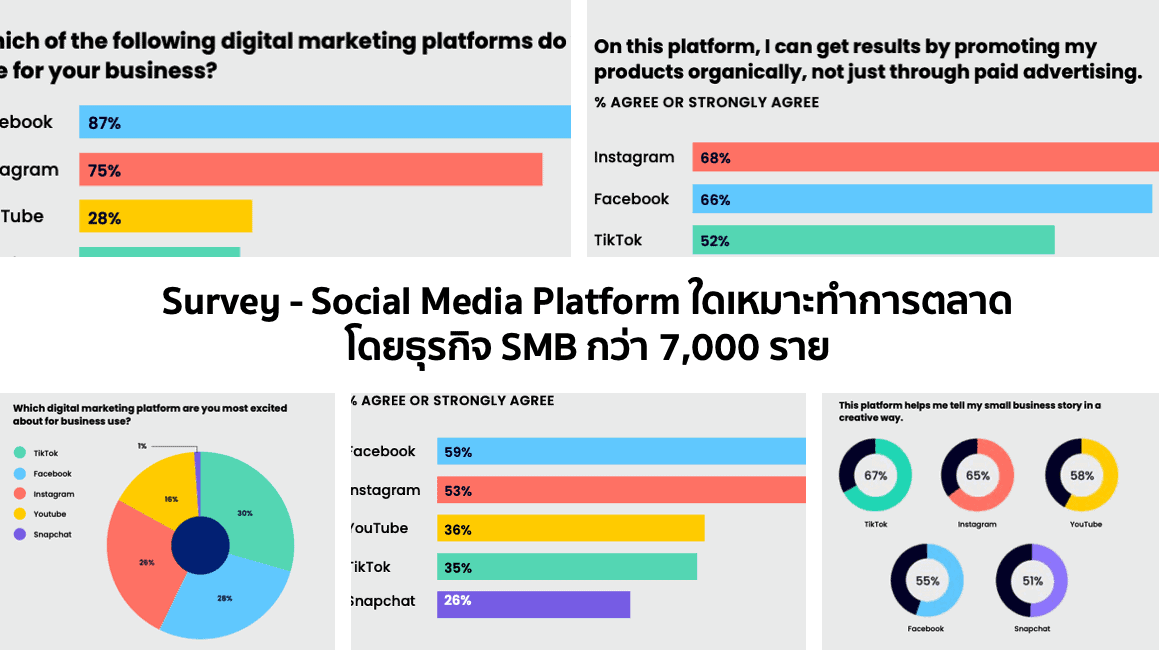 Survey – Social Mediaใดเหมาะทำการตลาดโดยธุรกิจ SMB กว่า 7,000 ราย