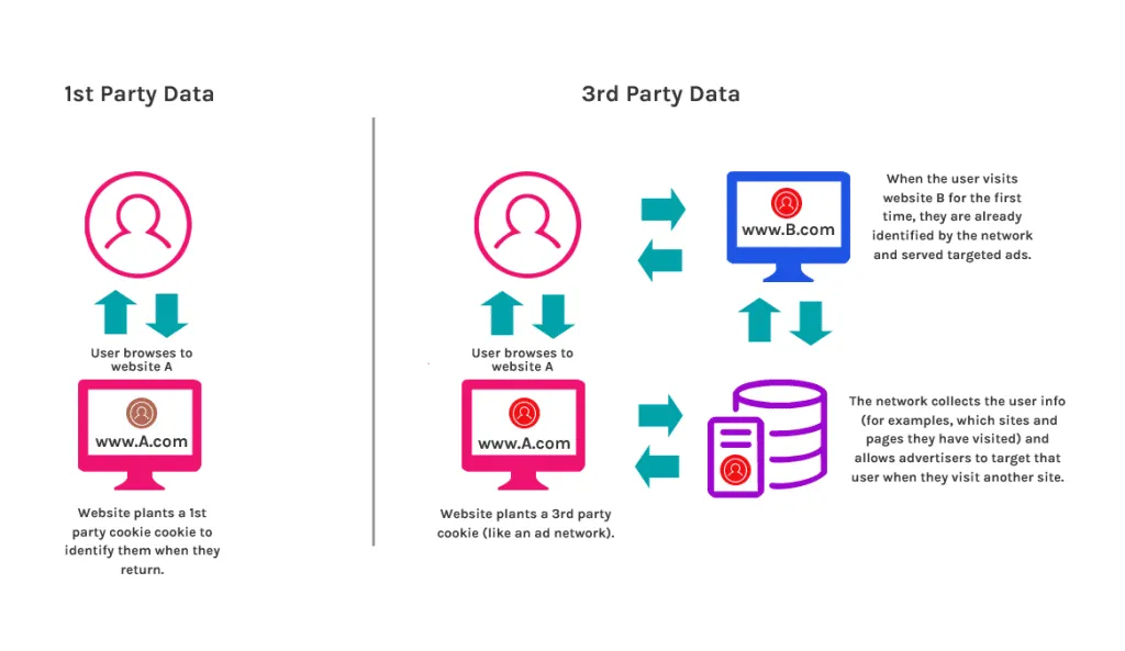 อวสารยุค Third-Party Cookies เข้าสู่ยุค First-Party Cookies Data จากการประกาศของ Google Chrome จุดเริ่มต้น Data-Driven Marketing ที่ถูกต้อง