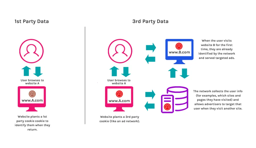 อวสาร Third-Party Cookies ยินดีต้อนรับสู่ First-Party Cookies แทน