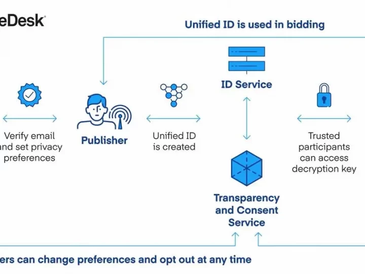 Unified ID 2.0 ทางออกนักการตลาดยุค Privacy ด้วย Platform First-Party Cookies Data ไม่ต้องรู้ว่าเป็นใคร แต่ก็ Targeted Marketing ได้เหมือนเดิม