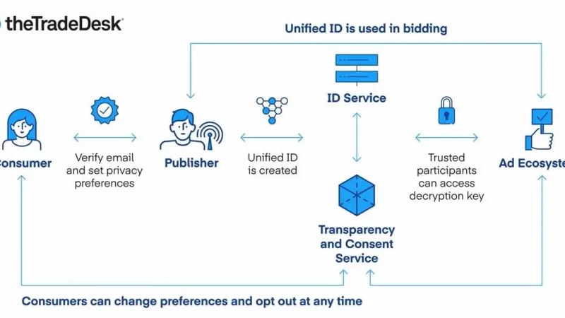 Unified ID 2.0 ทางออกนักการตลาดยุค Privacy ด้วย Platform First-Party Cookies Data ไม่ต้องรู้ว่าเป็นใคร แต่ก็ Targeted Marketing ได้เหมือนเดิม