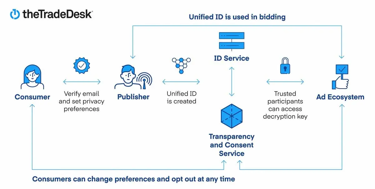 Unified ID 2.0 ทางออกการตลาดยุค Privacy กับ Platform First-Party Cookies เพื่อทุกเว็บ