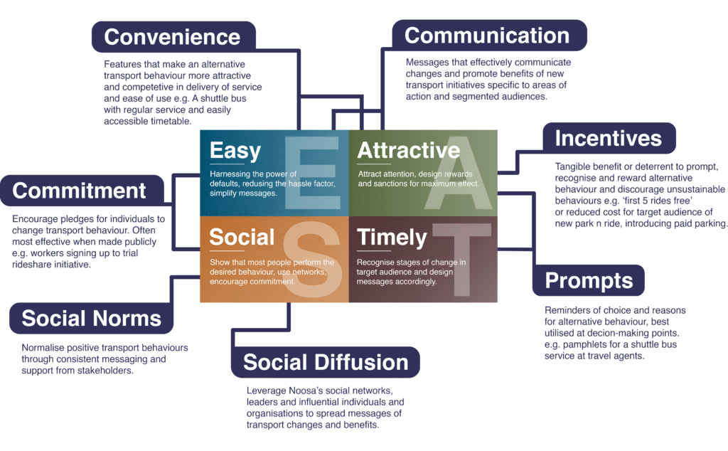 Social Hacking Theory : EAST Framework
