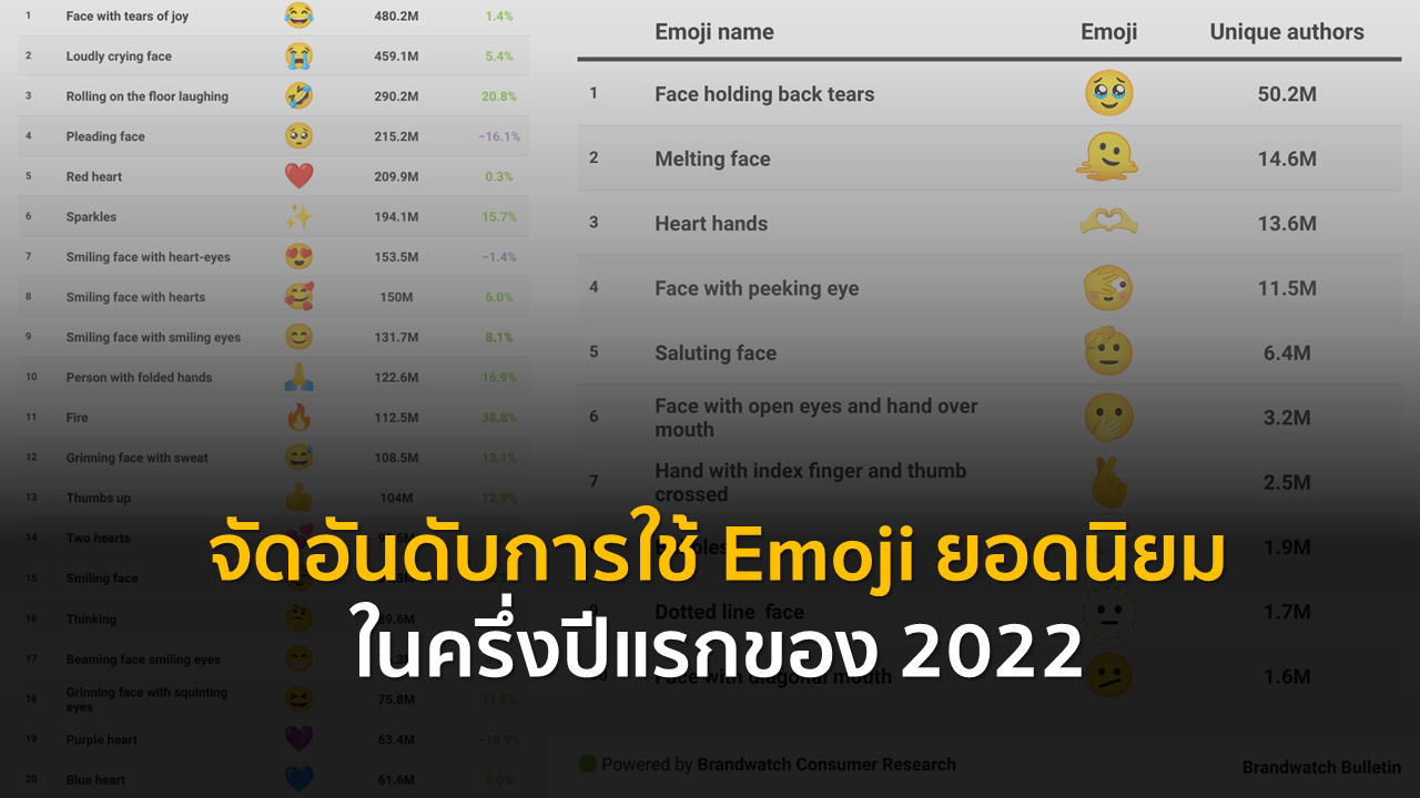 จัดอันดับการใช้ Emoji ยอดนิยมในครึ่งปีแรกของ 2022