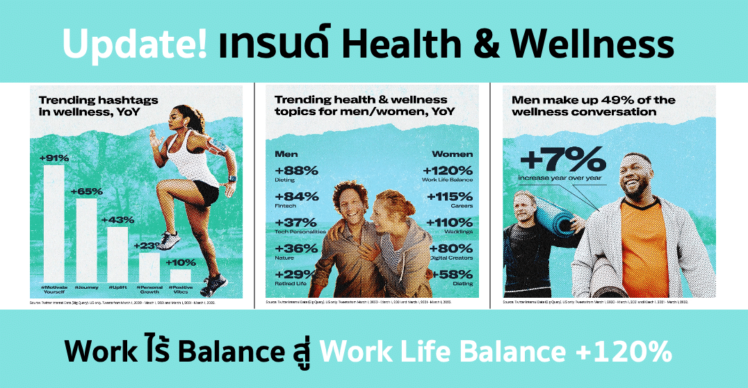 เทรนด์ Health & Wellness – Work ไร้ Balance สู่ Work Life Balance +120%