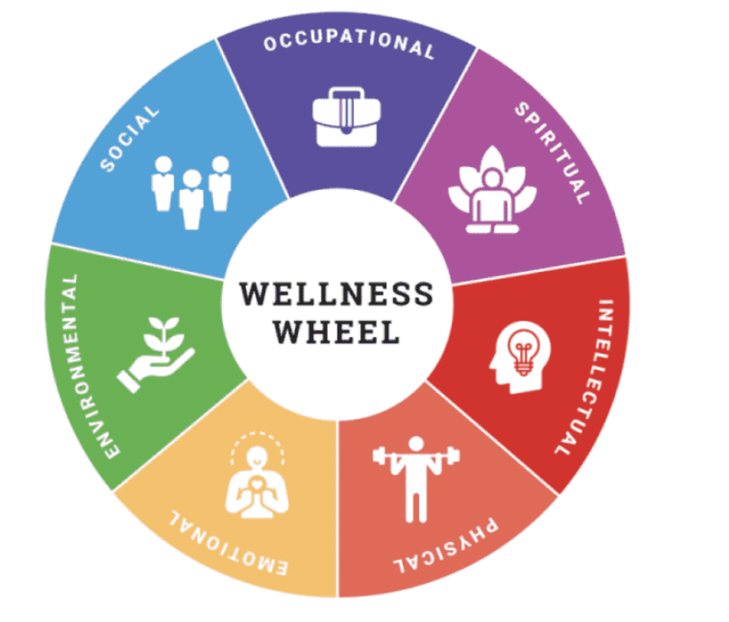 Wellness wheel in Wellness Collaboration