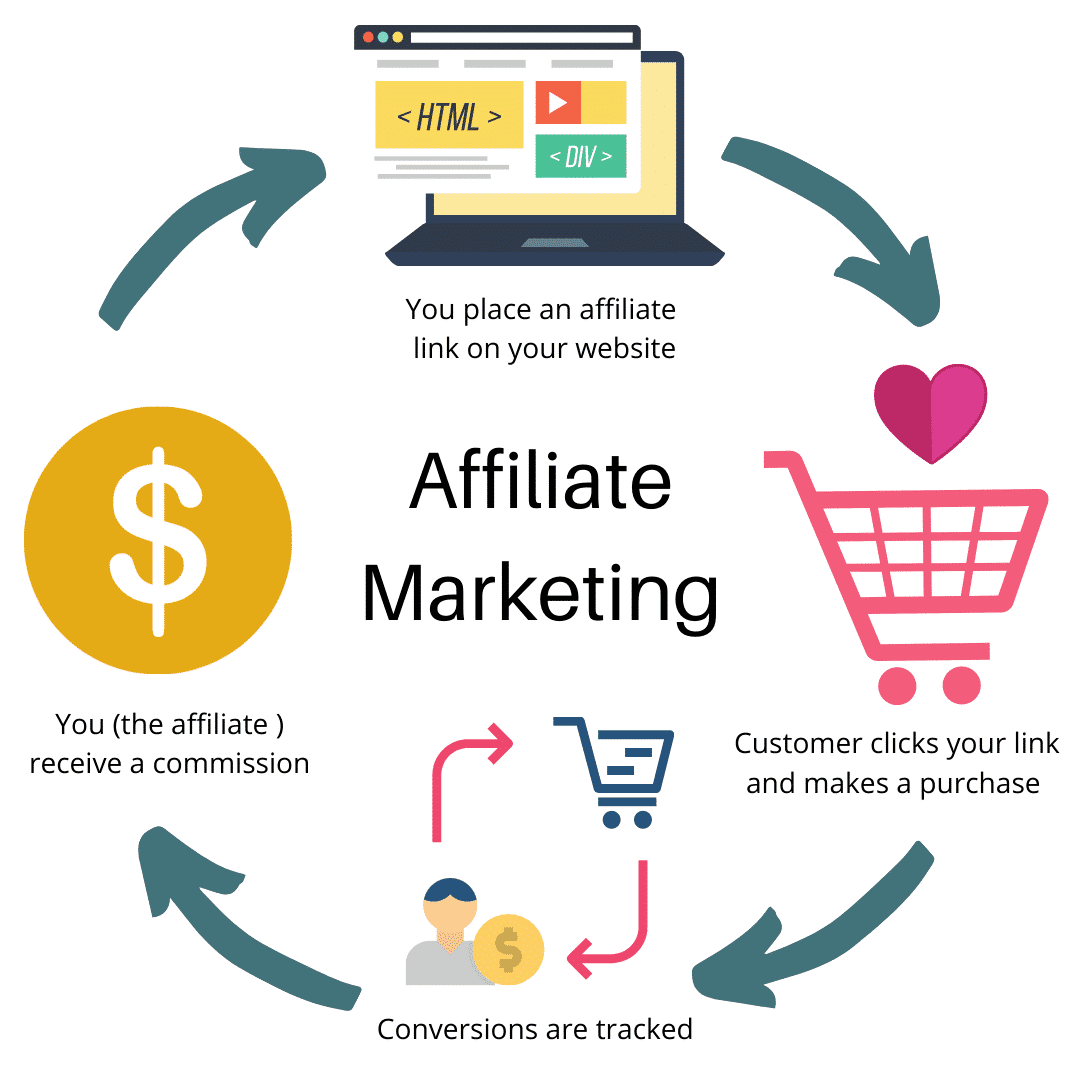 5 สิ่งที่ควรรู้สำหรับคนทำการตลาดแบบ Affiliate Marketing Strategy