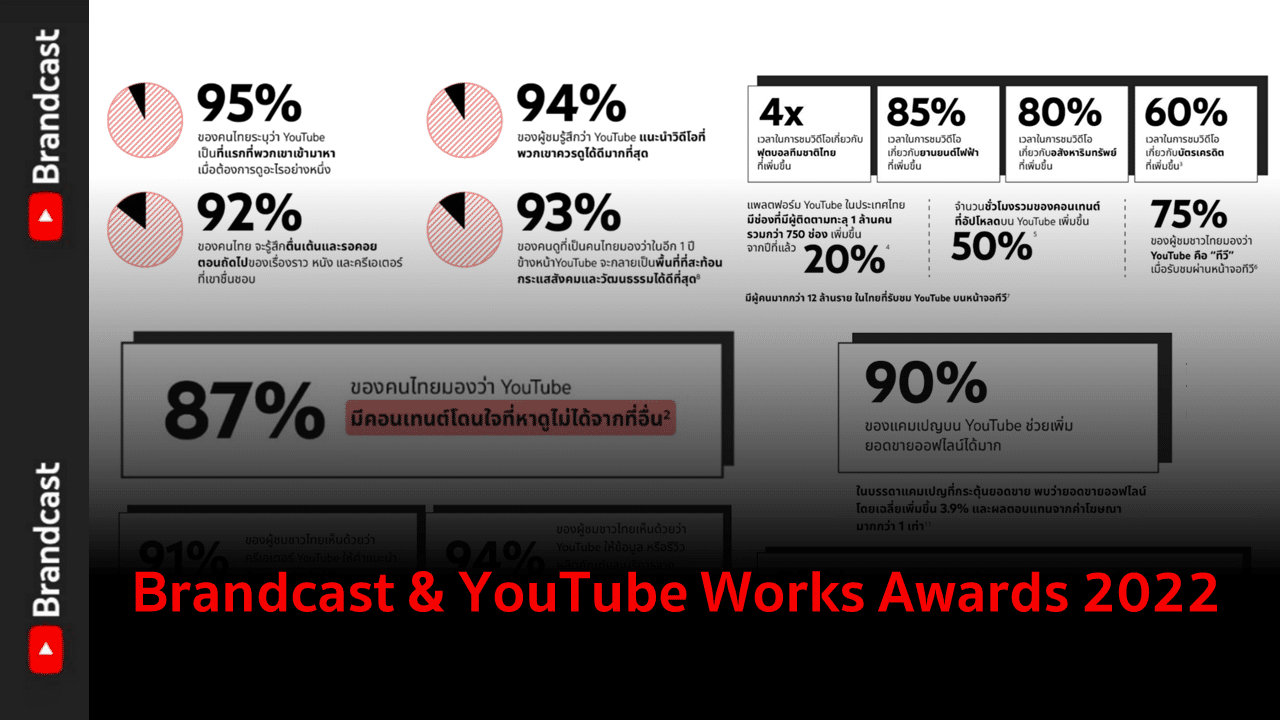 Brandcast & YouTube Works Awards 2022