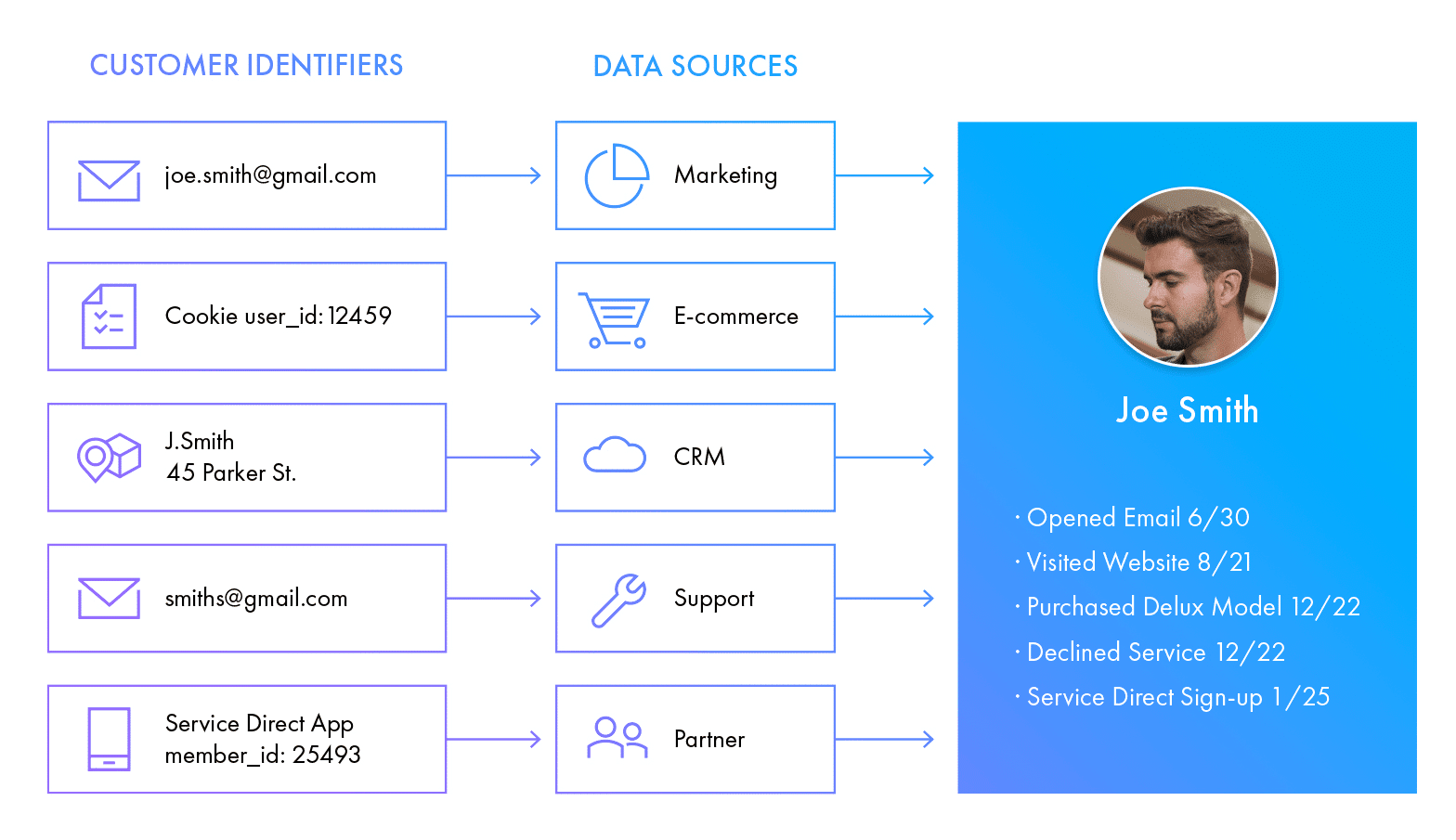 Customer Identity Resolution จับ Data ลูกค้าที่กระจายมาเชื่อมกัน