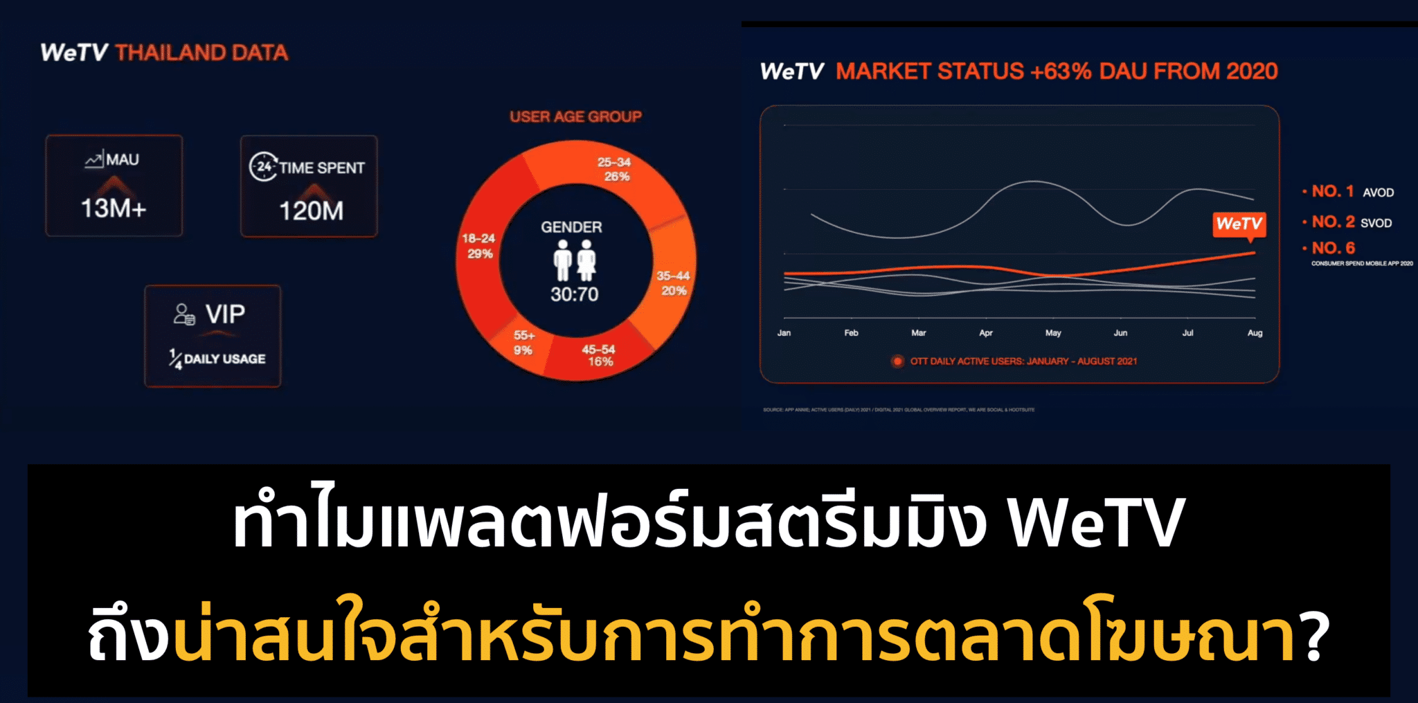 ทำไมการ โฆษณาในแพลตฟอร์มสตรีมมิง อย่าง WeTV ถึงน่าสนใจ?