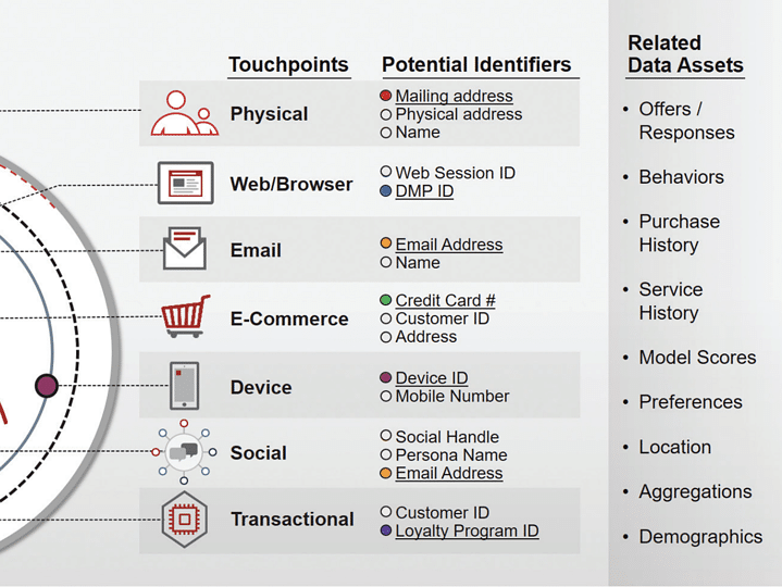 Customer Identity Resolution จุดเริ่มต้นการตลาดแบบ Personalized Marketing