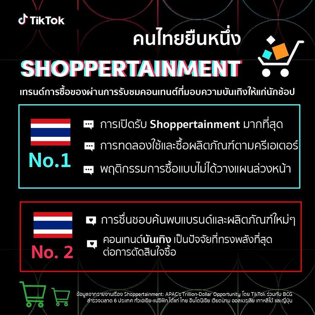 TikTok เผย ไทยยืนหนึ่ง Shoppertainment ในภูมิภาคเอเชียแปซิฟิก