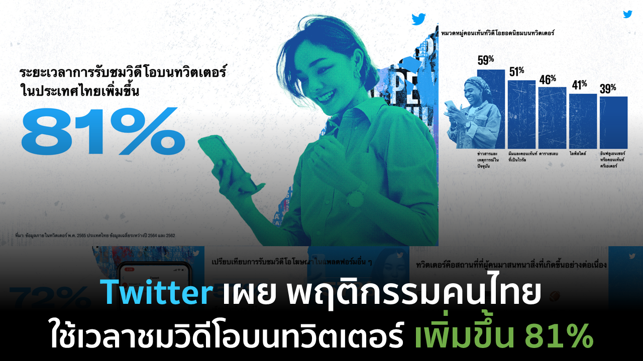Twitter เผย พฤติกรรมคนไทย ใช้เวลาชมวิดีโอบนทวิตเตอร์ เพิ่มขึ้น 81%