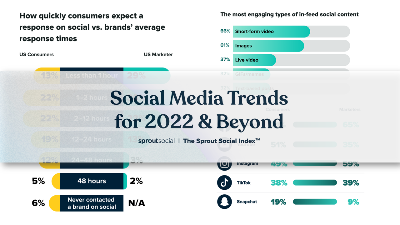 เทรนด์ Social Media 2022 และแนวโน้มอนาคต By SproutSocial