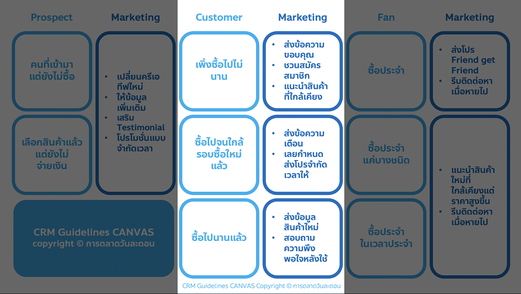 แจก CRM Guidelines Canvas โดยการตลาดวันละตอน จากงาน DSME 2022 การตลาดแบบรู้ใจ Personalized Marketing จาก Customer Journey แบบง่ายๆ