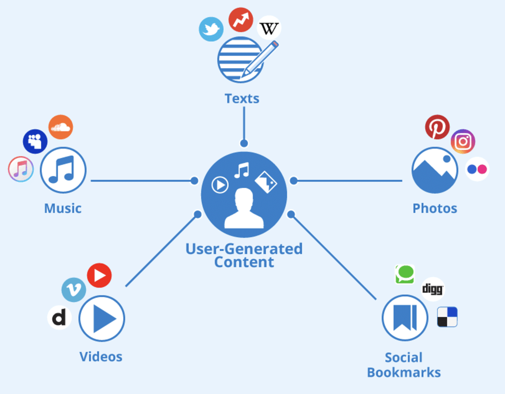 Generate contents strategy base UGC