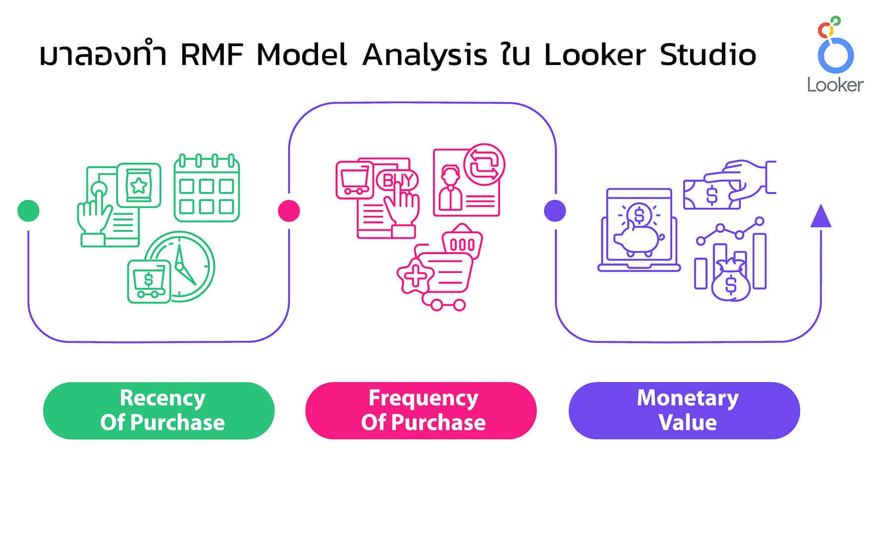 มาลองทำ RFM Model Analysis ใน Looker Studio