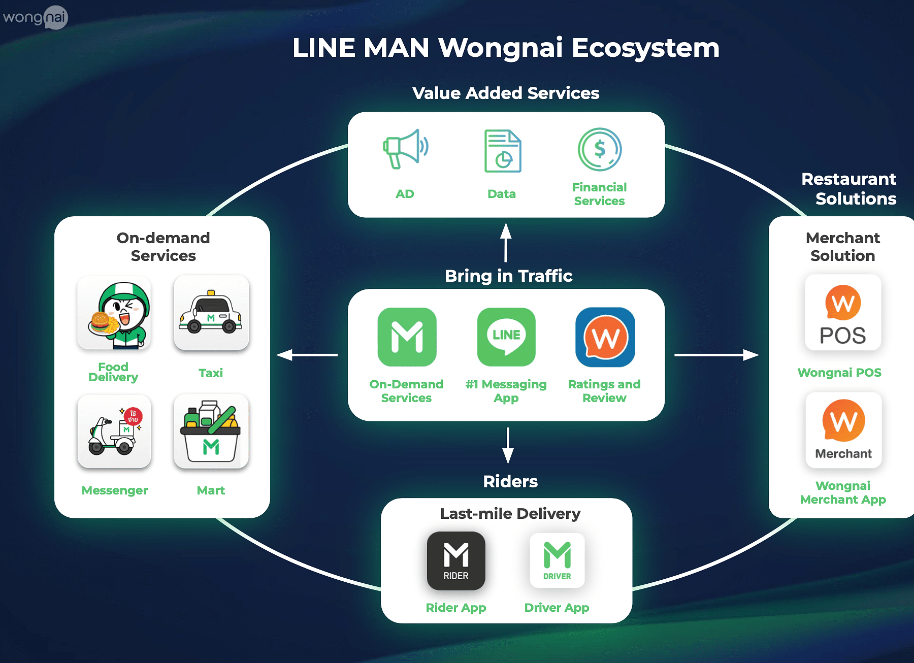LINE MAN Wongnai ecosystem