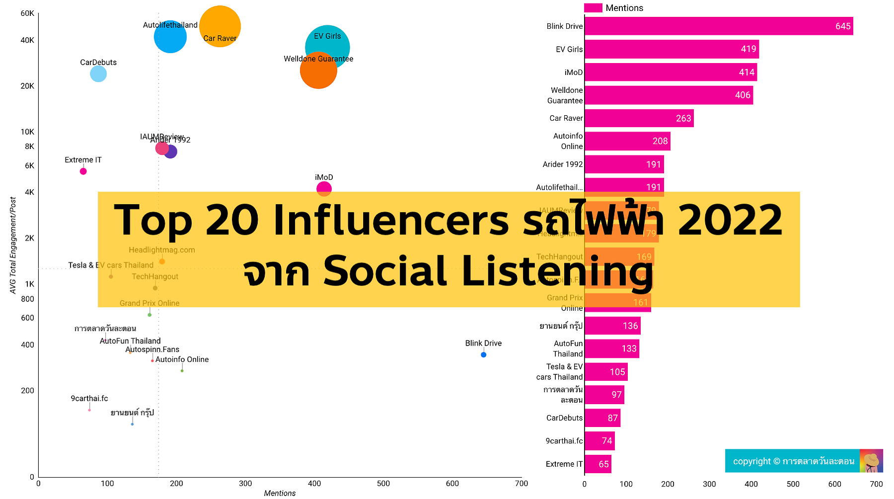 รวม Top 10 Influencers รถยนต์ไฟฟ้าของไทย 2022 จากการใช้ Social Listening Tool ดู Data สองมิติทั้งจำนวน Mentions และปริมาณ Engagement