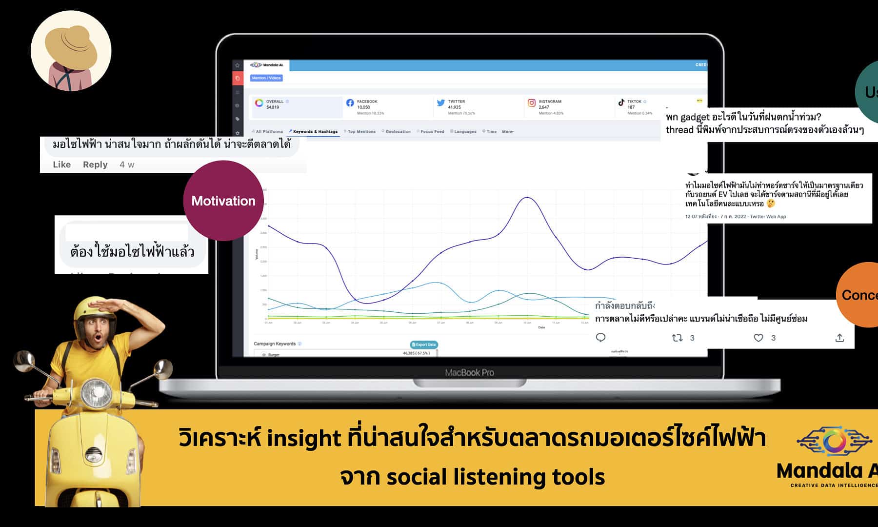 วิเคราะห์ Insight รถมอเตอร์ไซค์ไฟฟ้า ที่น่าสนใจจาก Social Listening    