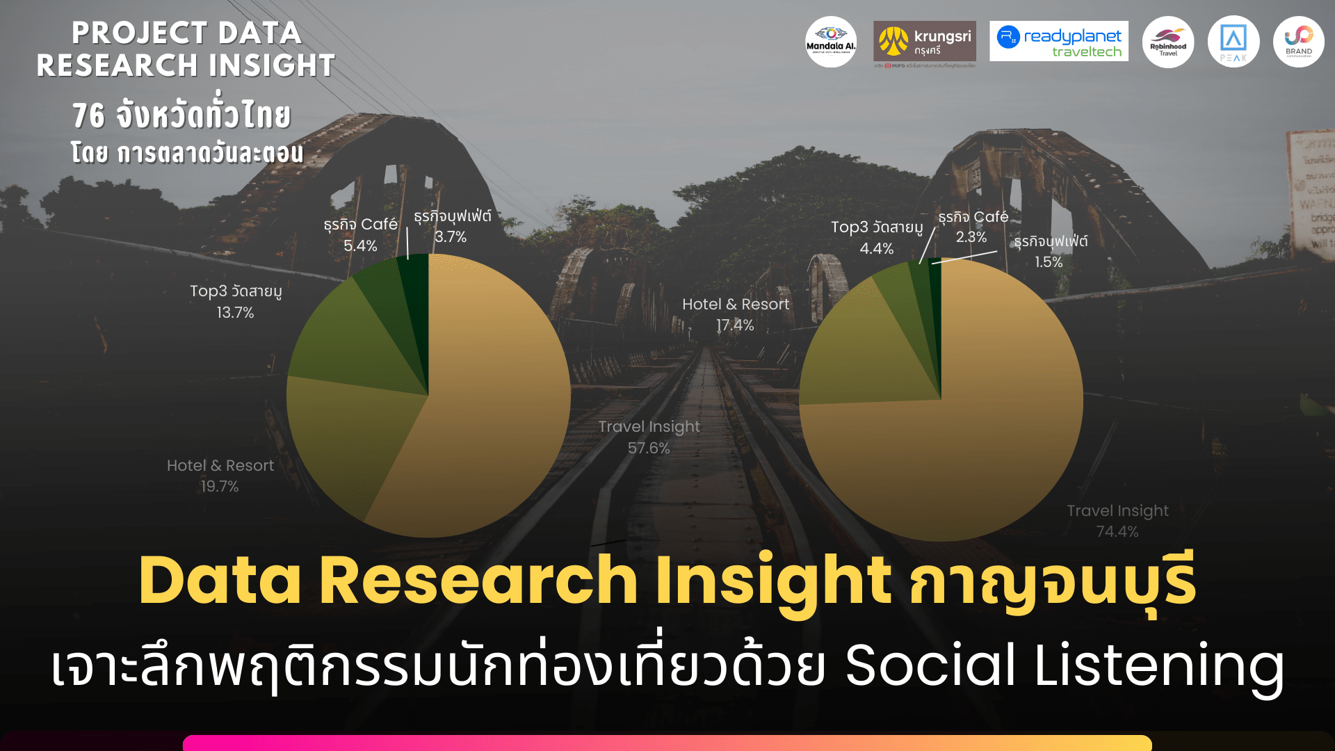 Data Research Insight กาญจนบุรี เจาะธุรกิจคนเที่ยว – Social Listening