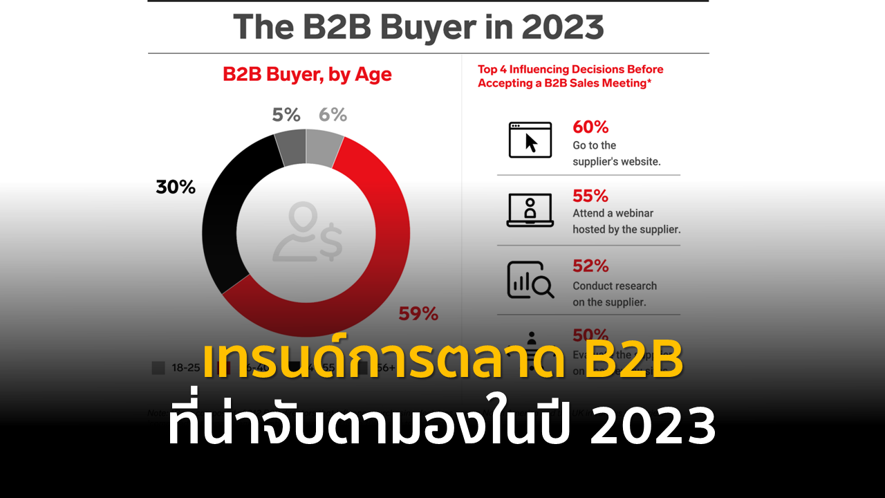 เทรนด์การตลาด B2B ที่น่าจับตามองในปี 2023