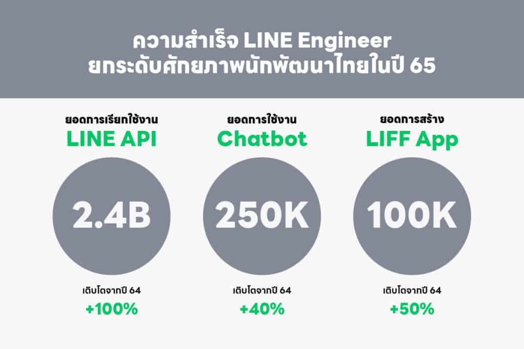 เปิดมุมมองความสำเร็จ LINE Engineer ไทย ปี 2565 ต่อยอดสู่ปี 2566