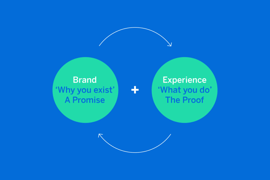 Branding Structure : Goal of Brand Exeperince Design