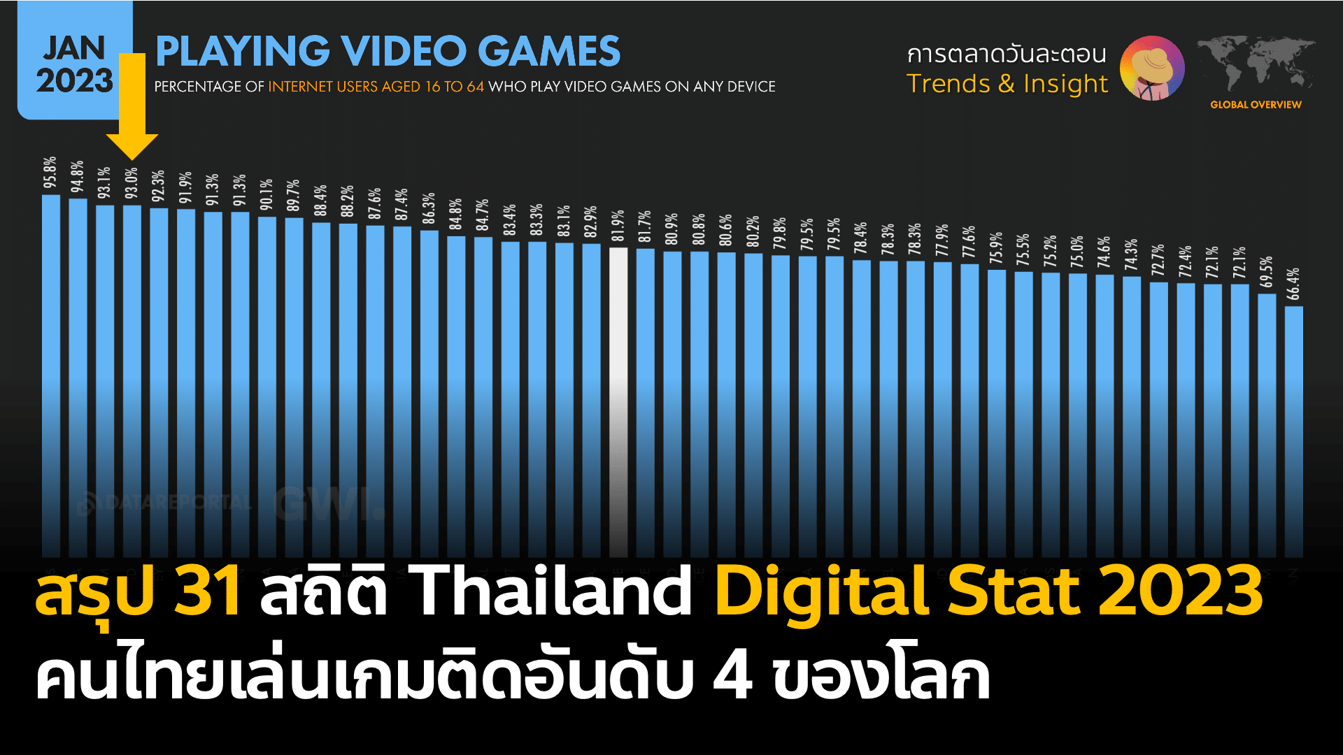 สรุป 31 Thailand Digital Stat Insight 2023 ข้อมูลสถิติออนไลน์สำคัญจากรายงาน Digital 2023 Global Overview Report จาก We Are Social
