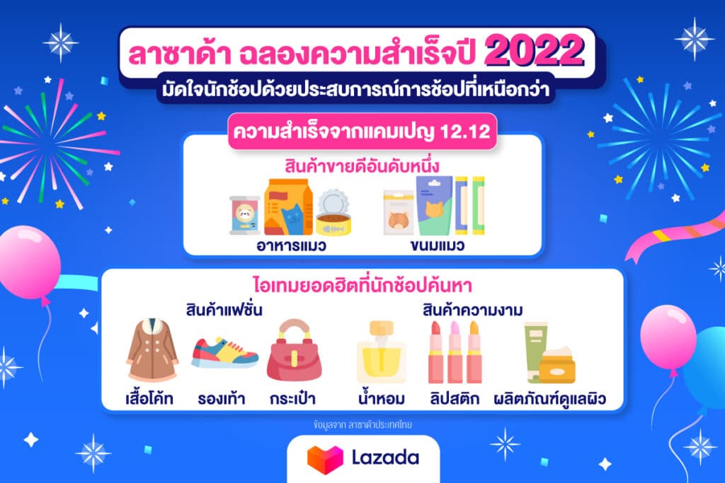 Lazada ชูยอดขายสินค้าบิวตี้-แฟชั่นโตพุ่ง ในปี 2022